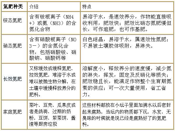常见的氮肥有哪些，常见的氮肥有哪三类？-第2张图片-优品飞百科