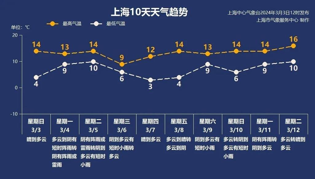 上海金山区天气预报30天气温，上海市金山区天气30天？-第2张图片-优品飞百科