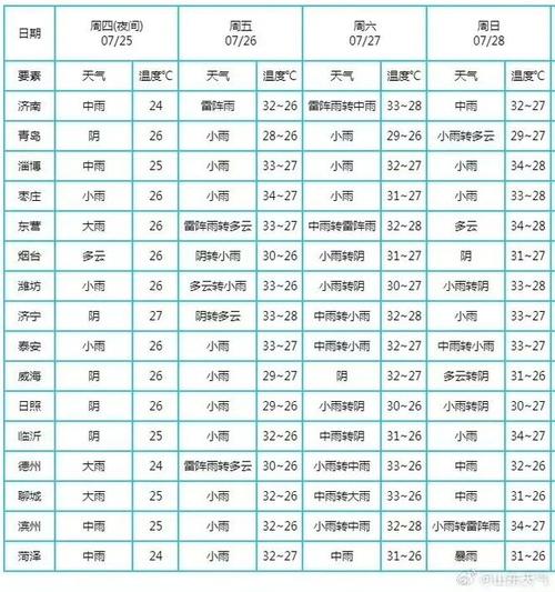 这周日照天气预报,日照本周末天气?-第3张图片-优品飞百科 这周日照天气预报,日照本周末天气?-第3张图片-优品飞百科