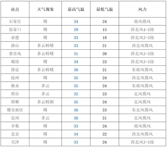 迁安市天气预报，迁安市天气预报一周-第3张图片-优品飞百科