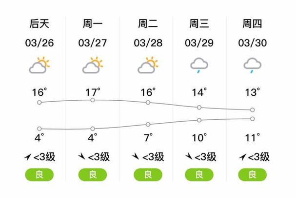 无锡天气预报15天查询新闻,无锡天气预报15天预报天气?-第4张图片-优品飞百科 无锡天气预报15天查询新闻,无锡天气预报15天预报天气?-第4张图片-优品飞百科