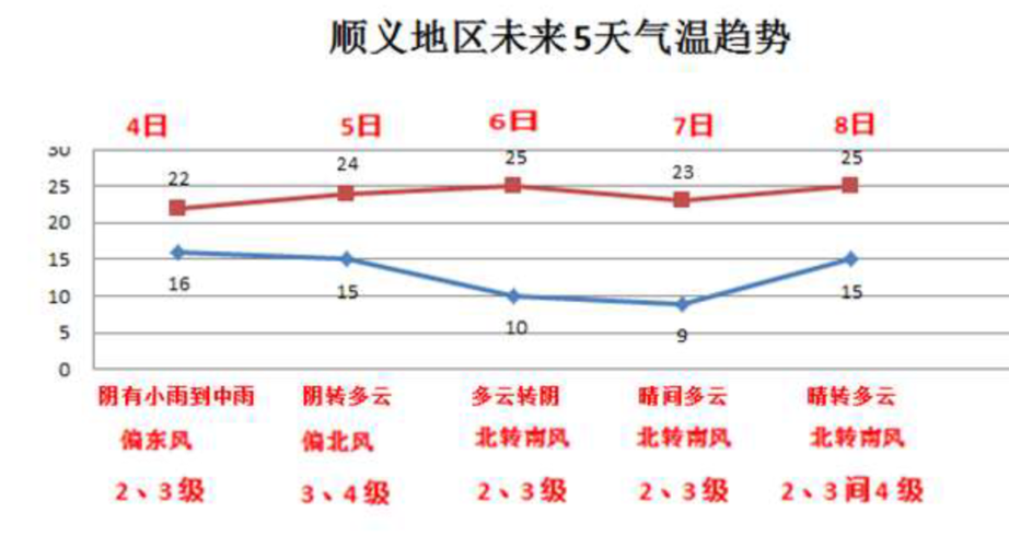 北京顺义天气预报15天查询结果，明日北京顺义天气预报？-第3张图片-优品飞百科