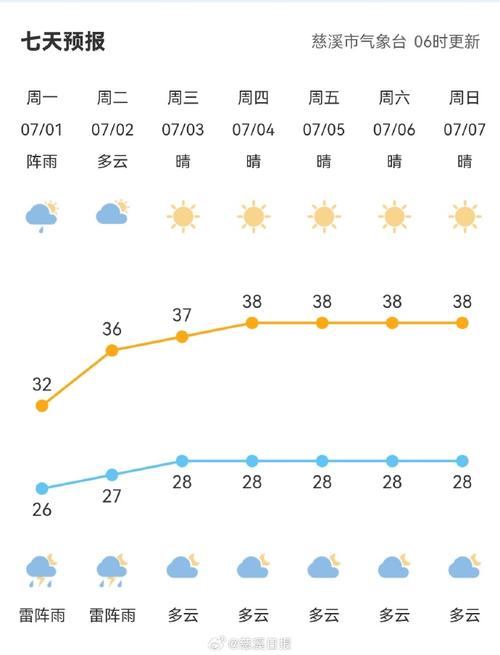 杭州市上一周天气预报30天，杭州上周气温一周查询？