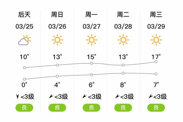 河北唐山曹妃甸天气预报一周？唐山曹妃甸15天天气预报？-第5张图片-优品飞百科