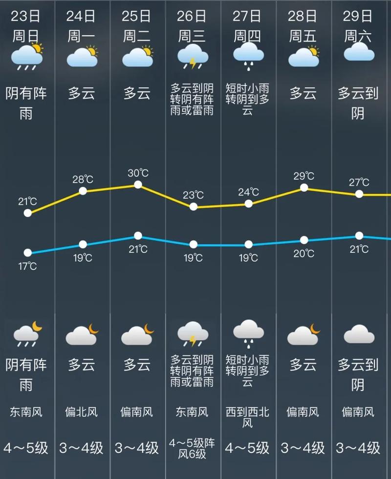 上海松江本周天气情况？近一周上海松江的天气状况？-第3张图片-优品飞百科