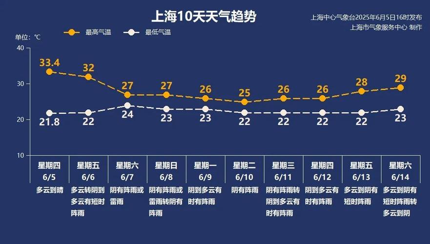 上海松江本周天气情况？近一周上海松江的天气状况？-第4张图片-优品飞百科