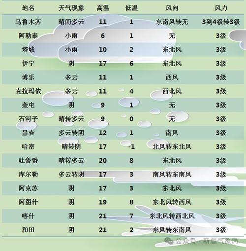 今天新疆伊犁天气情况,伊犁近日天气-第4张图片-优品飞百科 今天新疆伊犁天气情况,伊犁近日天气-第4张图片-优品飞百科