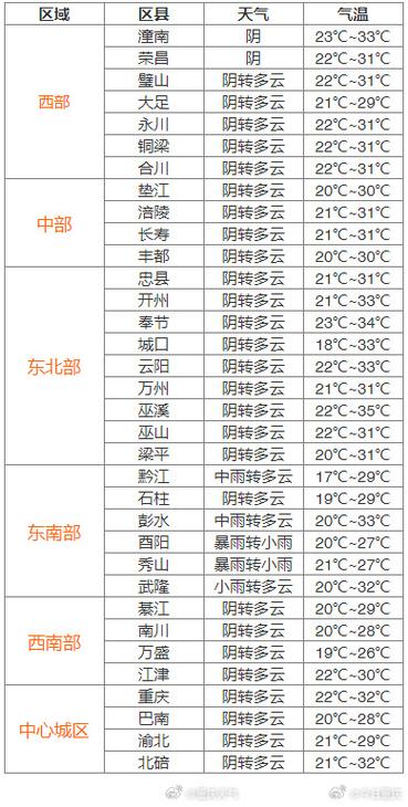 重庆历史天气预报30天？重庆天气历史数据？-第7张图片-优品飞百科