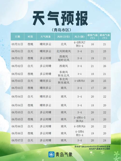 青岛天气预报今天下午，下星期青岛天气预报？-第4张图片-优品飞百科