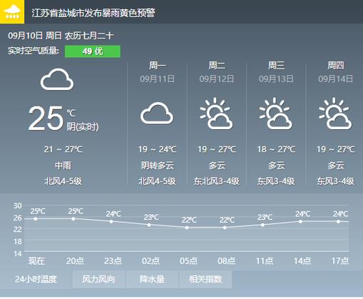 盐城天气预报一周15天，盐城市天气预报15天天气预报？