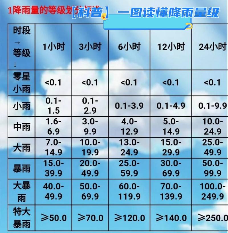 天气预报1至7天全国降水量，天气预报1至7天全国降水量查询？