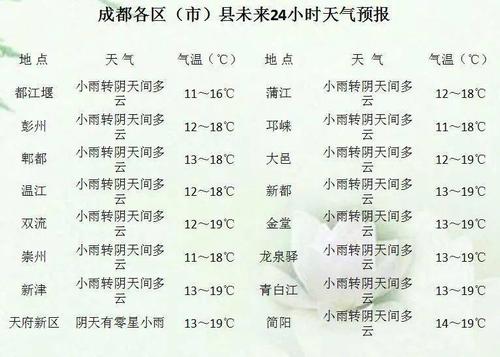 成都市未来一周的天气预报，四川省成都市未来一周天气预报