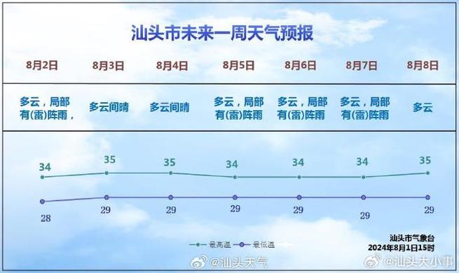 汕头龙湖天气预报？汕头龙湖天气预报一周 7天？-第7张图片-优品飞百科
