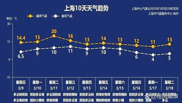 上海天气30天预报查询最新?上海天气天气预报30天查询?-第4张图片-优品飞百科 上海天气30天预报查询最新?上海天气天气预报30天查询?-第4张图片-优品飞百科