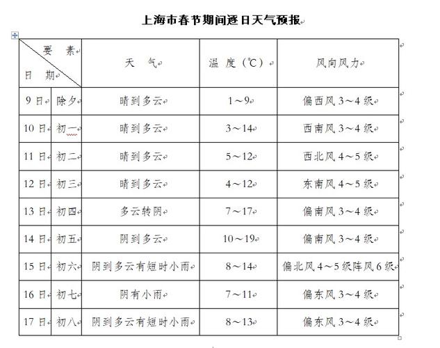 上海天气30天预报查询最新?上海天气天气预报30天查询?-第3张图片-优品飞百科 上海天气30天预报查询最新?上海天气天气预报30天查询?-第3张图片-优品飞百科