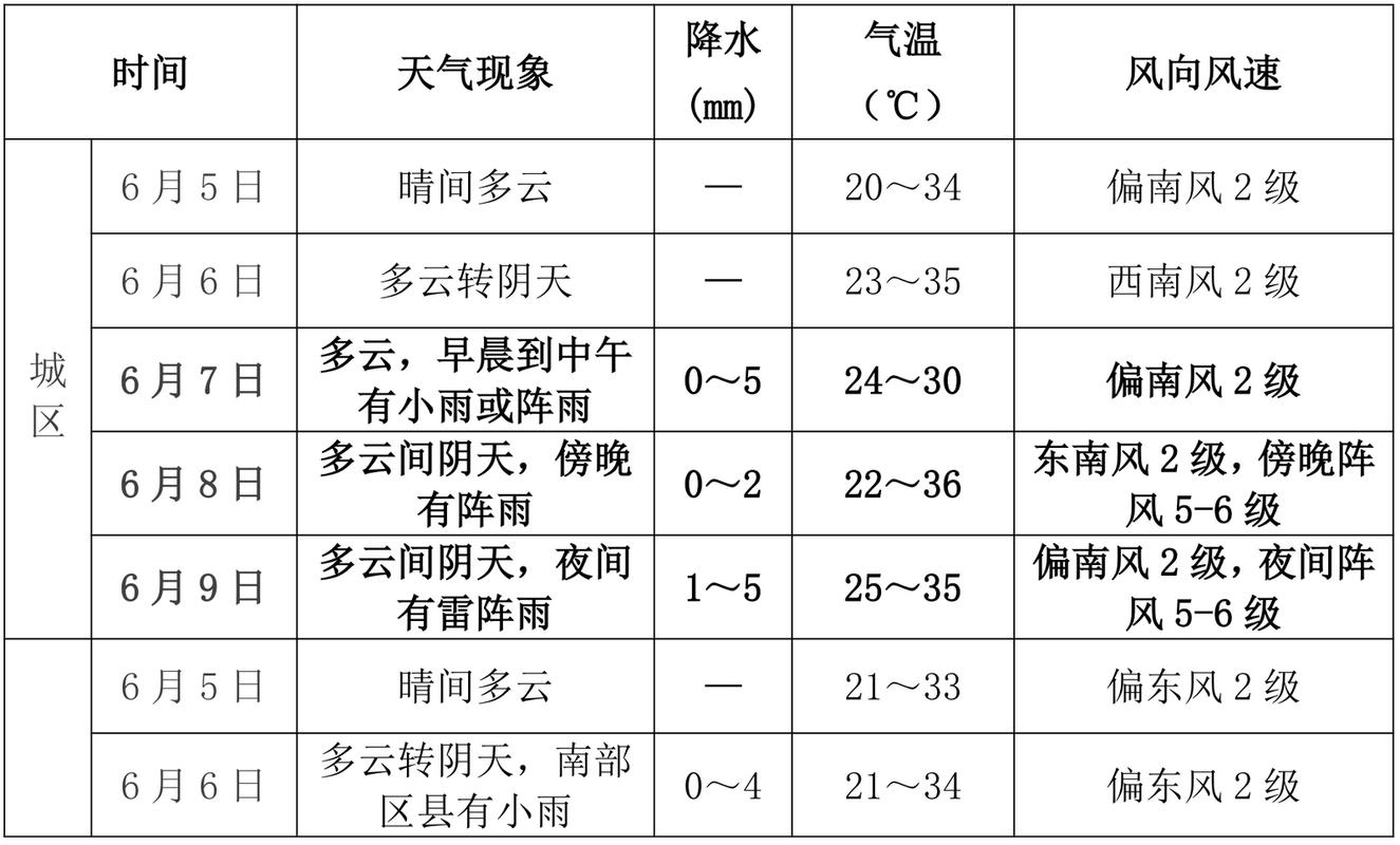 天气预报有哪些天气，天气预报有哪些天气信息？-第2张图片-优品飞百科