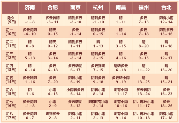 上海天气三十天预报？上海30天天气预警？-第4张图片-优品飞百科