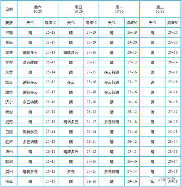 济南天气预报一星期查，济南天气预报一周15天最新-第1张图片-优品飞百科