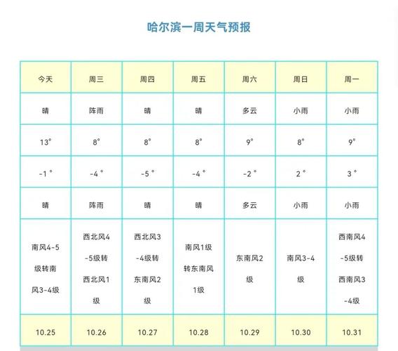 哈尔滨天气预报15天查询系统，15天天气预报,哈尔滨-第6张图片-优品飞百科