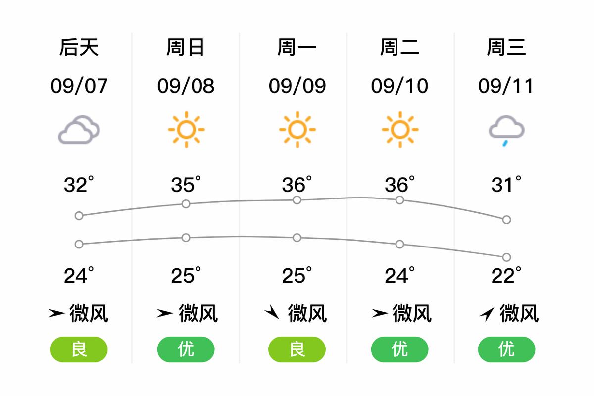 周口西华天气预报一周，天气预报河南周口西华-第5张图片-优品飞百科
