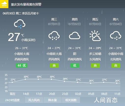 天气预报合川，天气预报合川30天-第6张图片-优品飞百科