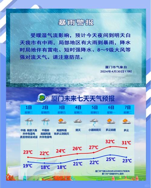 厦门天气预报最新？厦门天气未来7天？-第4张图片-优品飞百科