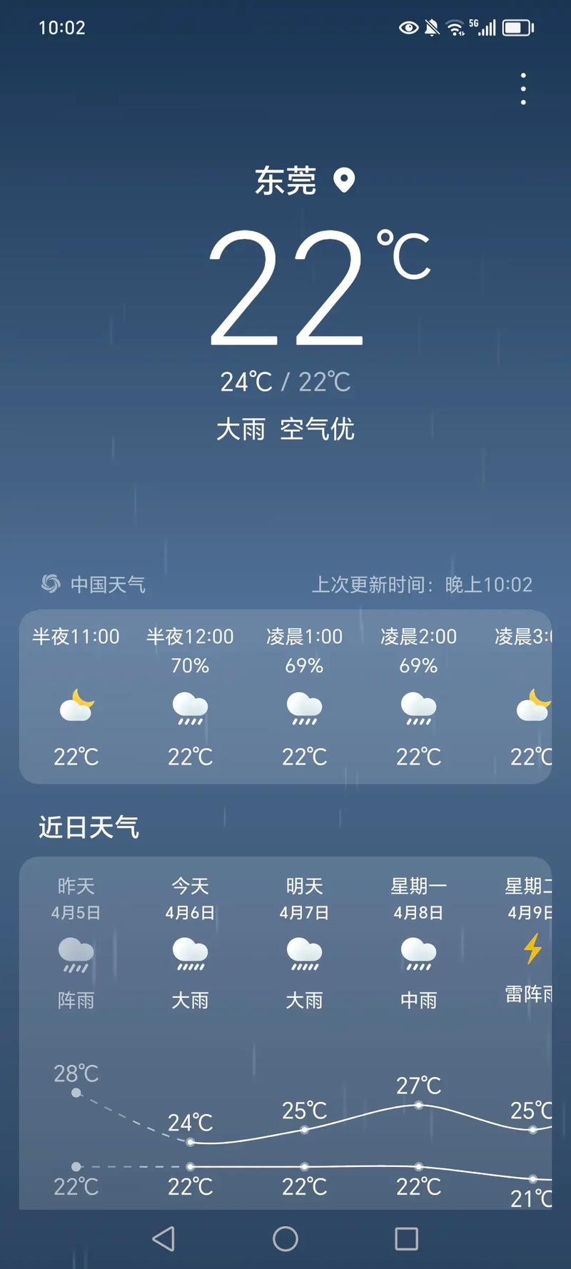 东莞东城天气预报，东莞东城天气预报实时？-第1张图片-优品飞百科