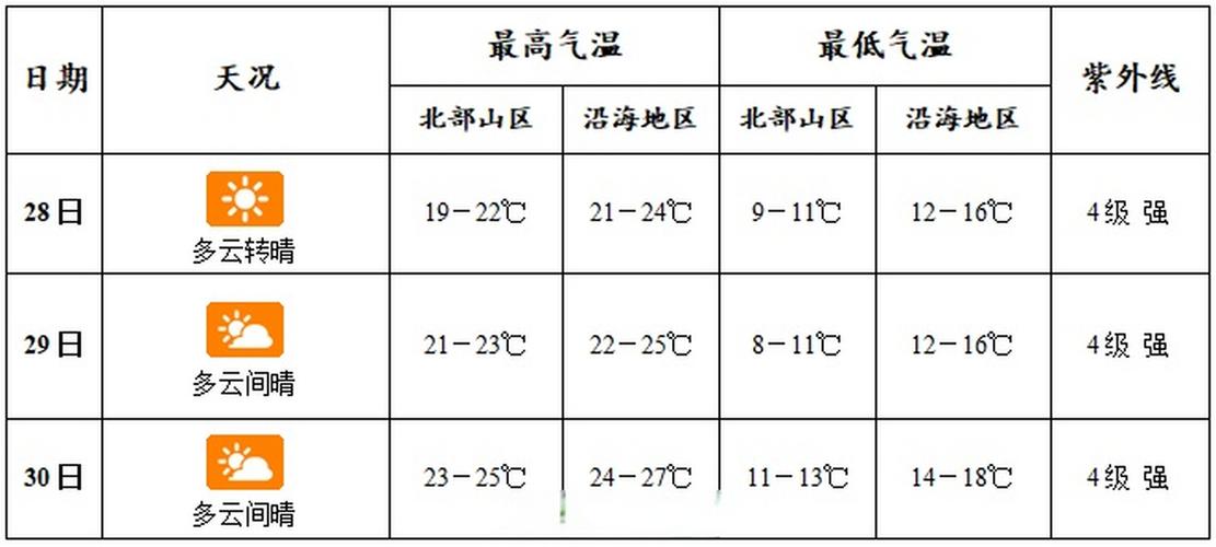 三亚天气预报一周，三亚天气预报一周15天穿什么衣服？-第8张图片-优品飞百科