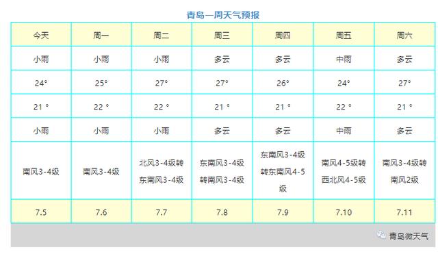 青岛胶南天气预报，青岛胶南天气预报梦见飞好不好？-第5张图片-优品飞百科