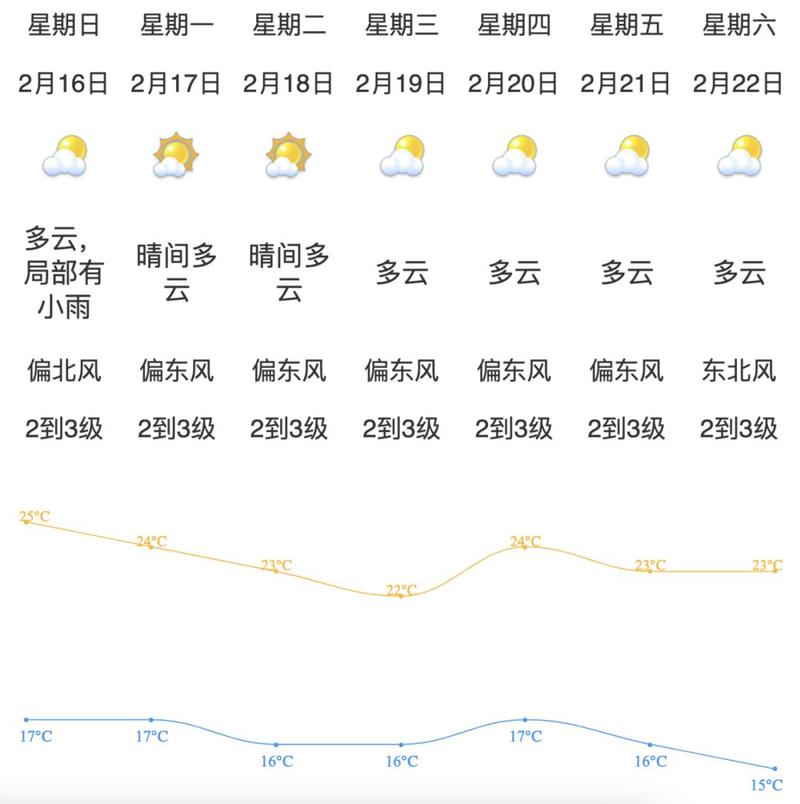 阳西天气预报，阳西天气预报一周天气-第7张图片-优品飞百科