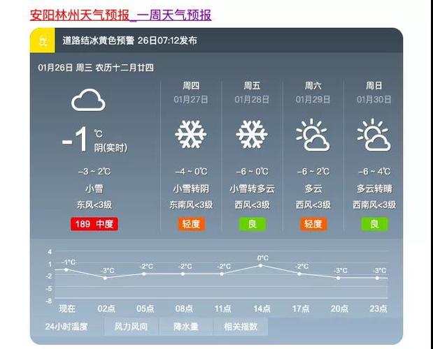 林州天气预报15天准确,林州天气预报今天和明天?-第6张图片-优品飞百科 林州天气预报15天准确,林州天气预报今天和明天?-第6张图片-优品飞百科