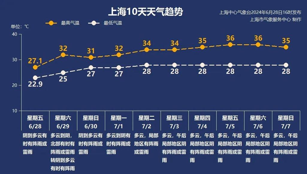 上海天气预报15天查洵天气预报，上海 天气预报 15天？-第6张图片-优品飞百科