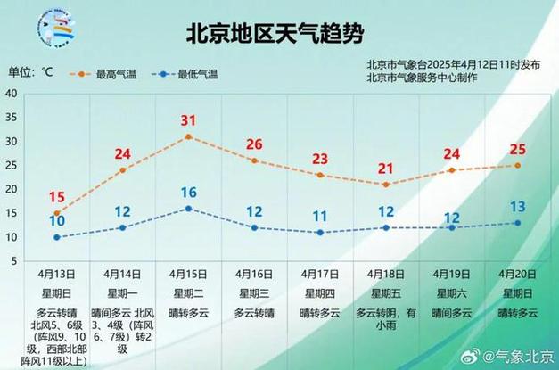 北京天气4月份天气预报？2021北京4月天气？-第4张图片-优品飞百科