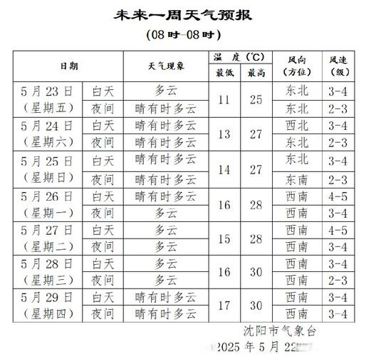 东北沈阳天气预报一周7天，东北沈阳天气预报一周7天-第2张图片-优品飞百科