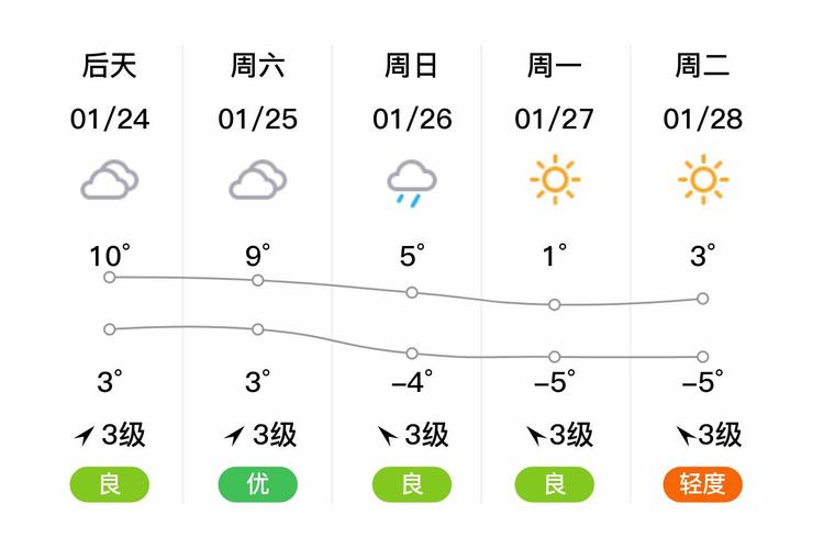 江苏一周的天气情况，江苏今明后三天天气预报？-第2张图片-优品飞百科