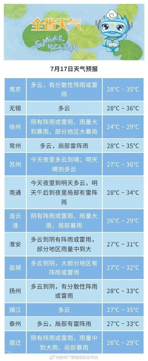 江苏一周的天气情况，江苏今明后三天天气预报？-第7张图片-优品飞百科