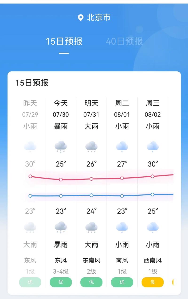 北京天气预报15天气报气，北京天气预报未来40天-第2张图片-优品飞百科