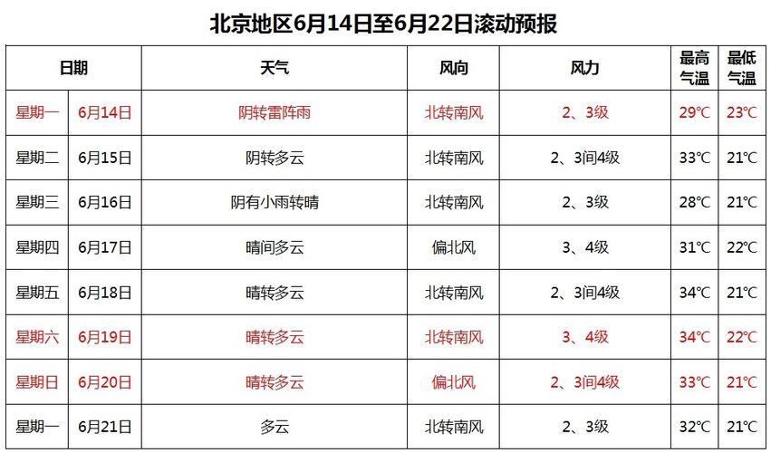 北京天气预报15天气报气，北京天气预报未来40天-第6张图片-优品飞百科