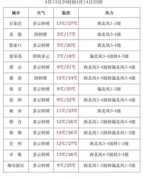 唐山丰润一周的天气预报,唐山丰润一周天气预报七天?-第3张图片-优品飞百科 唐山丰润一周的天气预报,唐山丰润一周天气预报七天?-第3张图片-优品飞百科