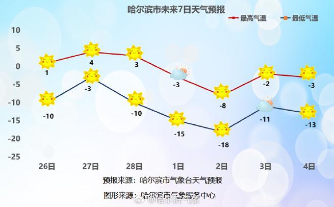 哈尔滨天气预报30天气，哈尔滨天气预报天气15天-第2张图片-优品飞百科
