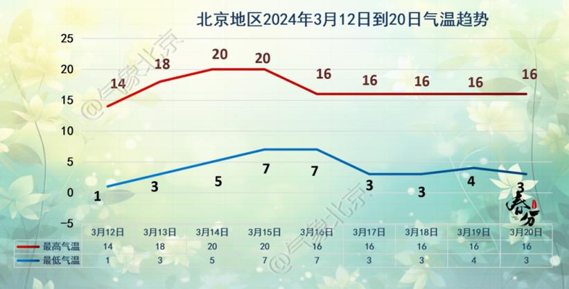 北京一周天气预报15天?北京一周天气预报15天查询结果是什么意思?-第4张图片-优品飞百科 北京一周天气预报15天?北京一周天气预报15天查询结果是什么意思?-第4张图片-优品飞百科