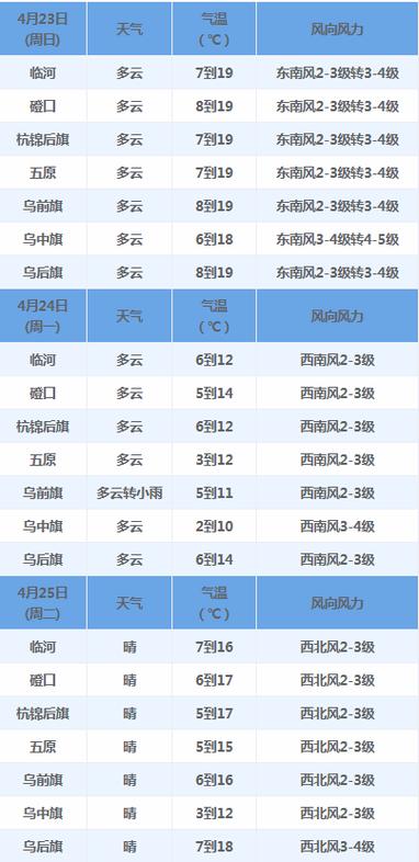 呼市天气预报一周天气，呼市天气预报一周天气预报15天查询-第6张图片-优品飞百科