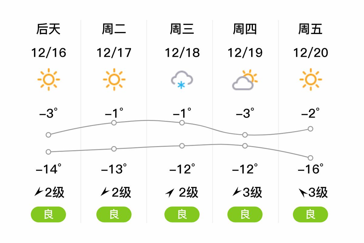 呼市天气预报一周天气，呼市天气预报一周天气预报15天查询-第7张图片-优品飞百科