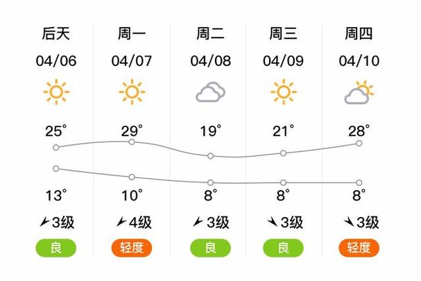 山东青岛潍坊天气,潍青岛天气预报-第4张图片-优品飞百科 山东青岛潍坊天气,潍青岛天气预报-第4张图片-优品飞百科