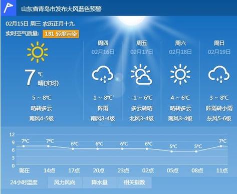 青岛市南天气预报？青岛市南天气预报15天？-第1张图片-优品飞百科