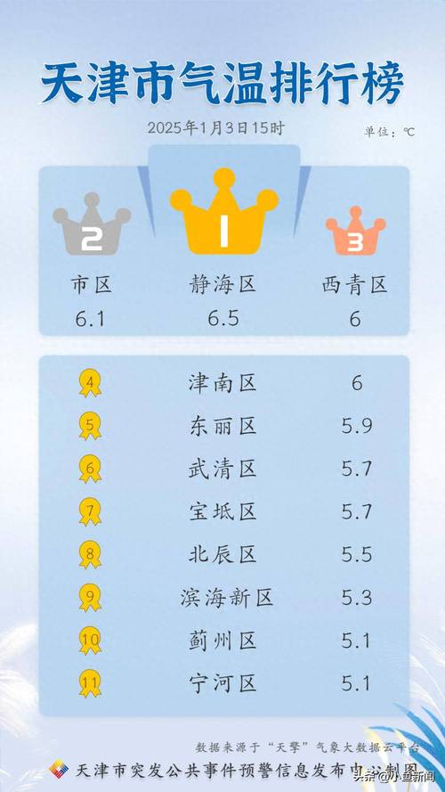 天津天气24小时情况,天津 24小时天气-第3张图片-优品飞百科 天津天气24小时情况,天津 24小时天气-第3张图片-优品飞百科
