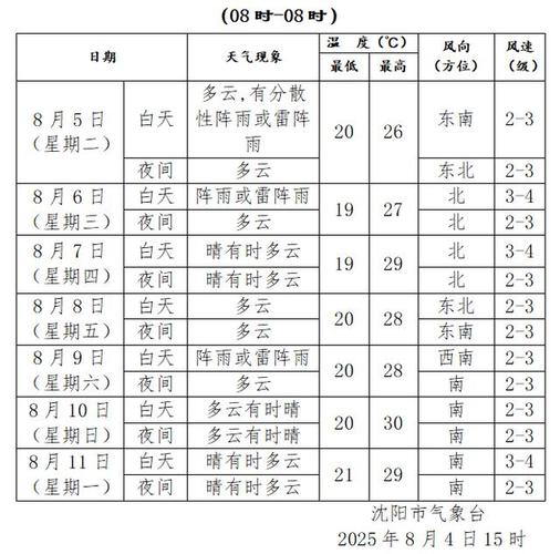 给我看一下沈阳市的天气预报?沈阳市天气预报实时?-第6张图片-优品飞百科 给我看一下沈阳市的天气预报?沈阳市天气预报实时?-第6张图片-优品飞百科