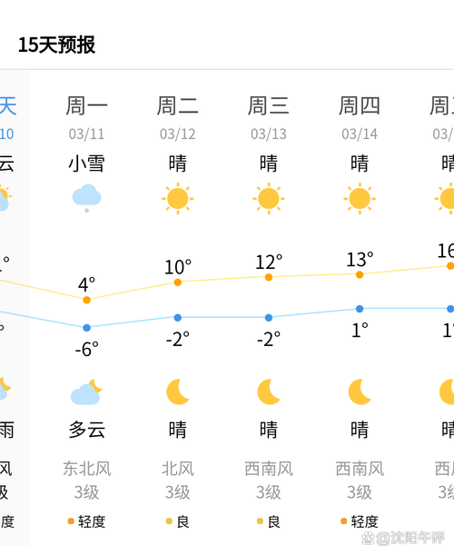 看一下沈阳的天气预报,看看沈阳天气-第5张图片-优品飞百科 看一下沈阳的天气预报,看看沈阳天气-第5张图片-优品飞百科