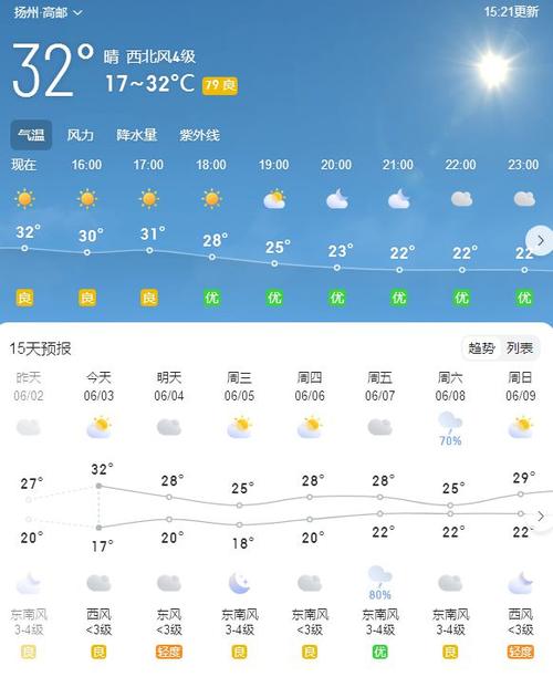 高邮天气预报15天？高邮天气预报15天准确一览表？-第5张图片-优品飞百科