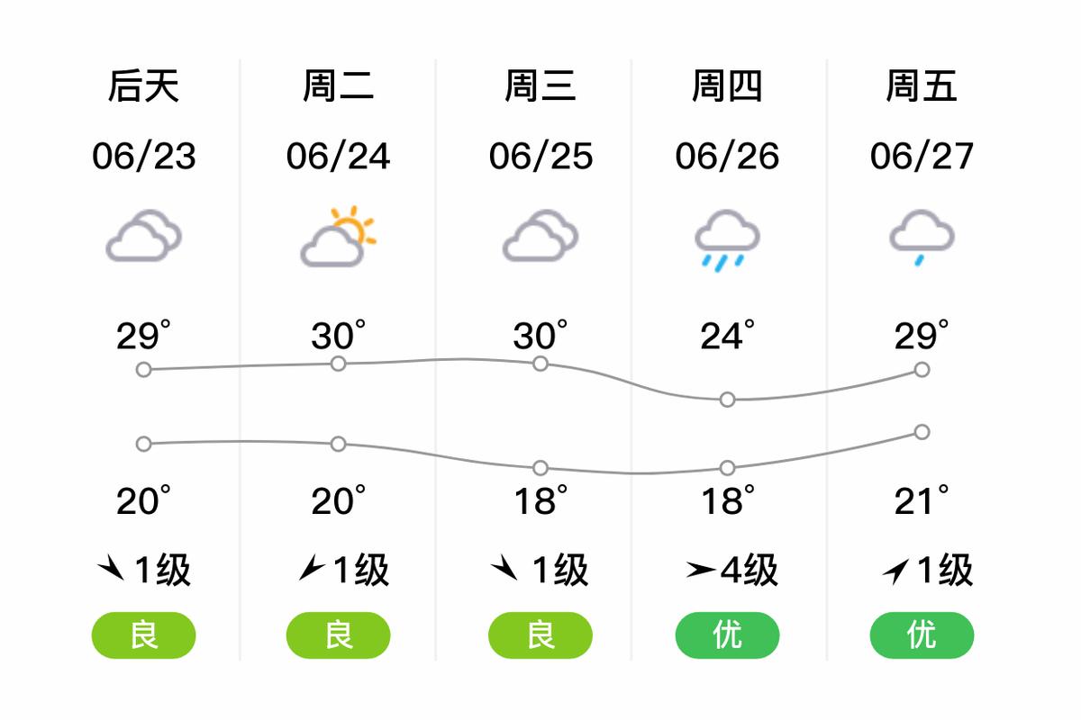 潞城区天气预报24查询？潞城天气预报15天？-第2张图片-优品飞百科